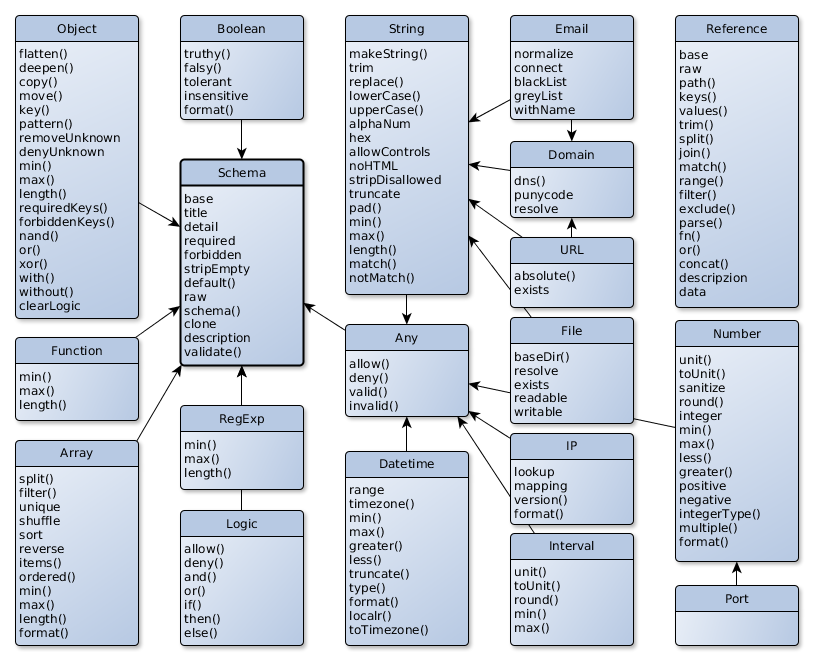 Schema types