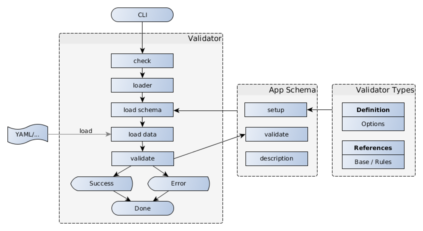 CLI Check Usage