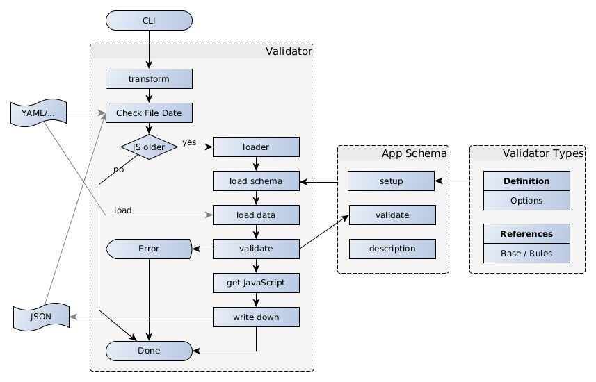 Schema usage