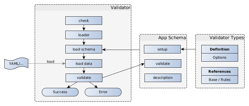 Loader Usage