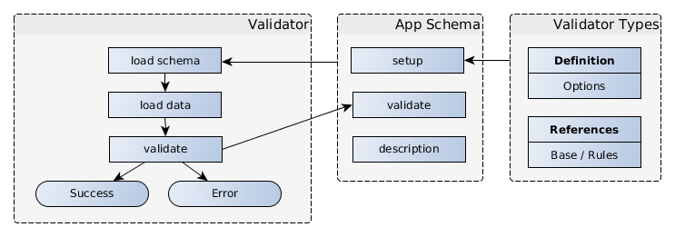 Validate Usage